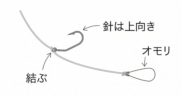 ダウンショットリグ図解イラスト